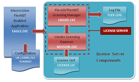 Flexlm License Manager